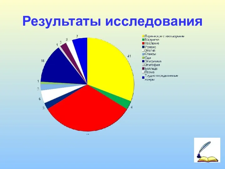 Результаты исследования