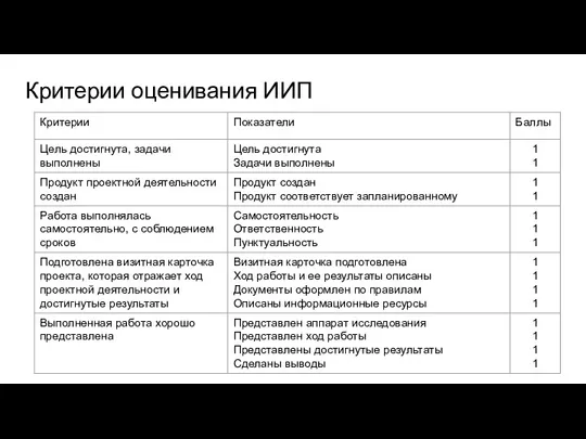 Критерии оценивания ИИП