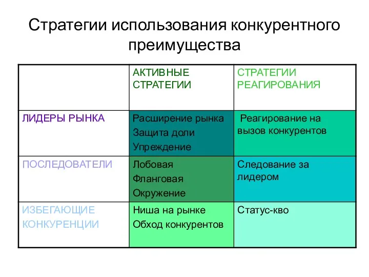 Стратегии использования конкурентного преимущества