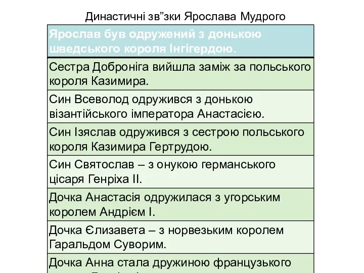 Династичні зв”зки Ярослава Мудрого