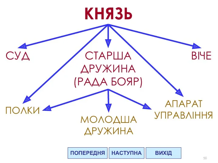 НАСТУПНА ВИХІД КНЯЗЬ СУД СТАРША ДРУЖИНА (РАДА БОЯР) ВІЧЕ МОЛОДША ДРУЖИНА ПОЛКИ АПАРАТ УПРАВЛІННЯ ПОПЕРЕДНЯ