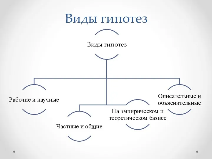 Виды гипотез