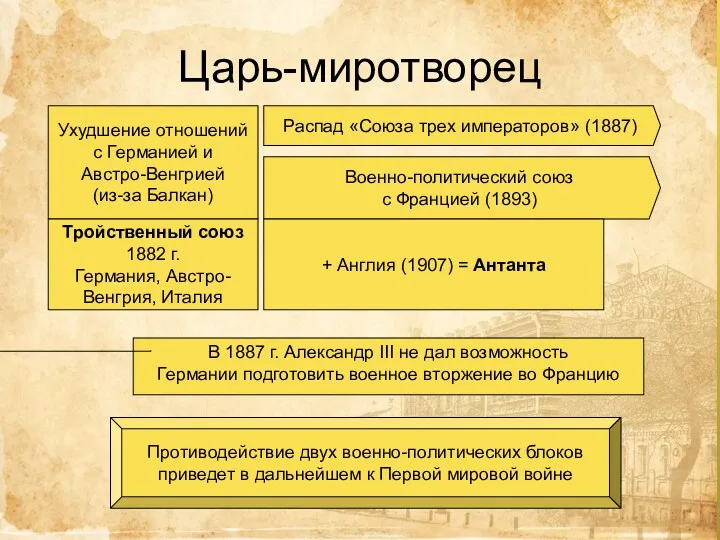 Царь-миротворец Ухудшение отношений с Германией и Австро-Венгрией (из-за Балкан) Распад