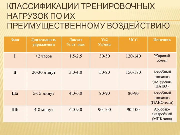 КЛАССИФИКАЦИИ ТРЕНИРОВОЧНЫХ НАГРУЗОК ПО ИХ ПРЕИМУЩЕСТВЕННОМУ ВОЗДЕЙСТВИЮ