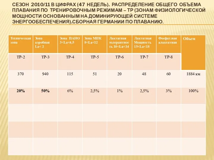 СЕЗОН 2010/11 В ЦИФРАХ (47 НЕДЕЛЬ). РАСПРЕДЕЛЕНИЕ ОБЩЕГО ОБЪЕМА ПЛАВАНИЯ