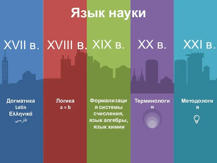 Язык науки XVII в. XIX в. XX в. XXI в.