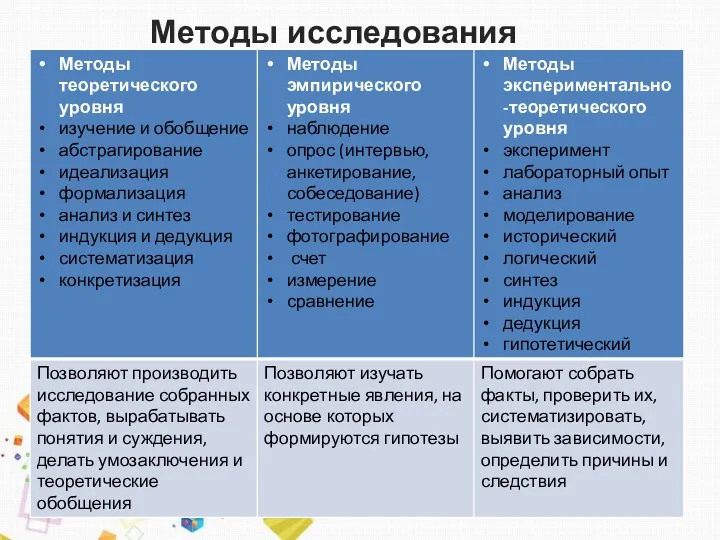 Методы исследования