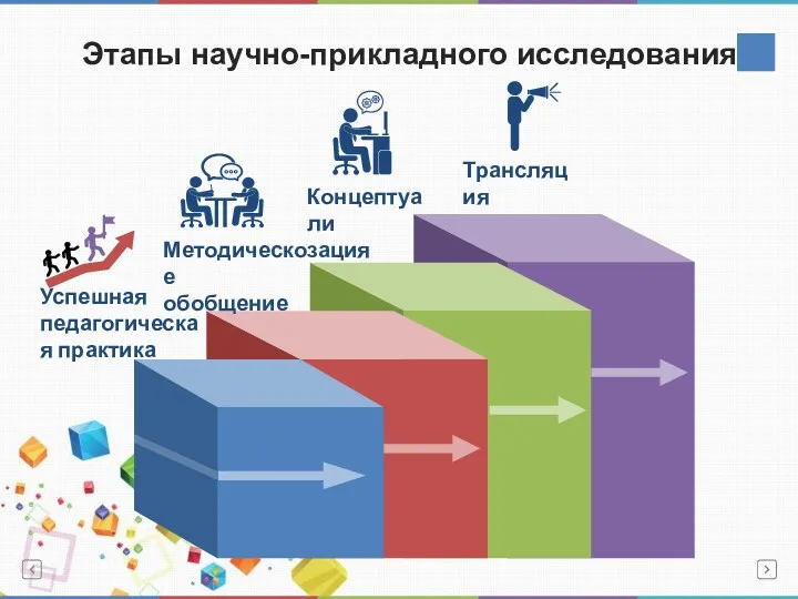 Этапы научно-прикладного исследования Успешная педагогическая практика Концептуали зация Методическое обобщение Трансляция