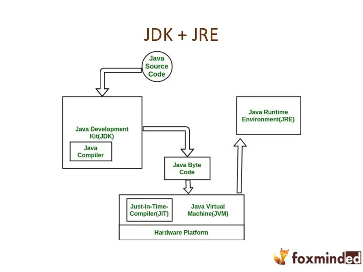 JDK + JRE