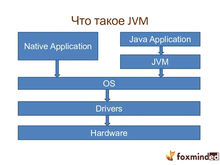 Что такое JVM Hardware Drivers OS Native Application Java Application JVM
