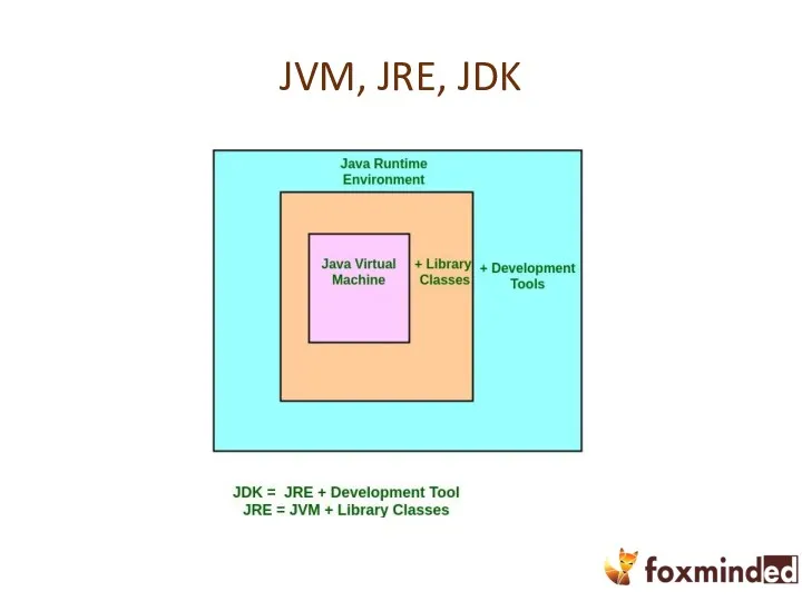 JVM, JRE, JDK