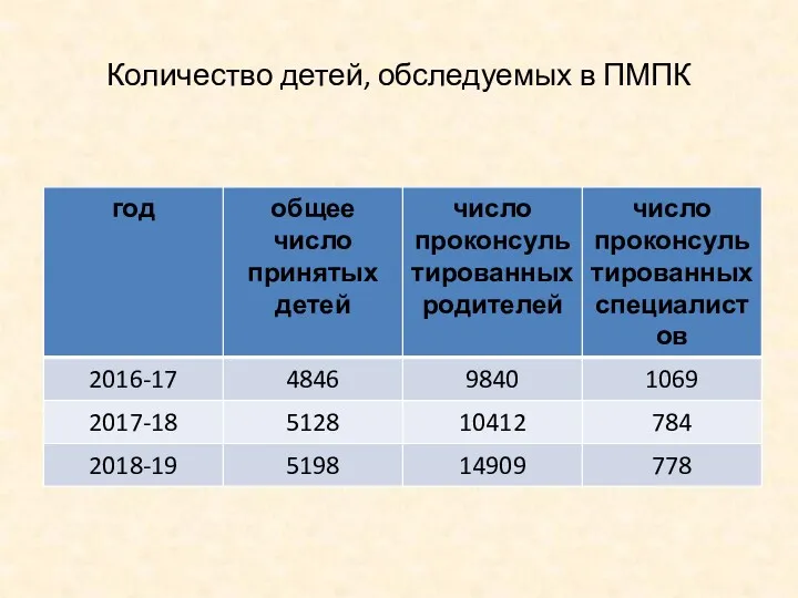 Количество детей, обследуемых в ПМПК