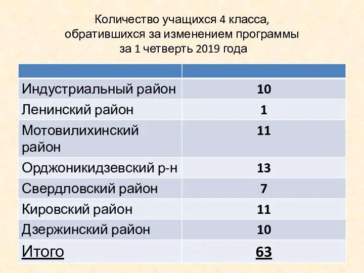 Количество учащихся 4 класса, обратившихся за изменением программы за 1 четверть 2019 года