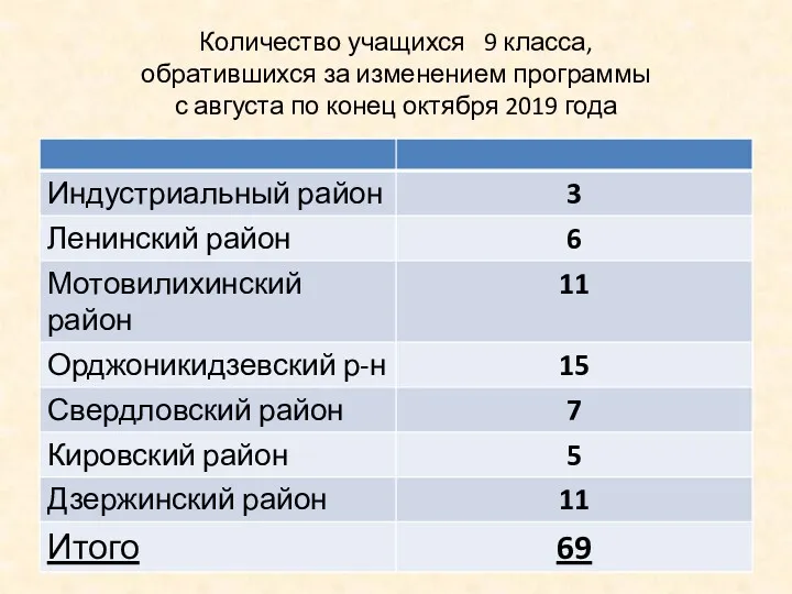 Количество учащихся 9 класса, обратившихся за изменением программы с августа по конец октября 2019 года