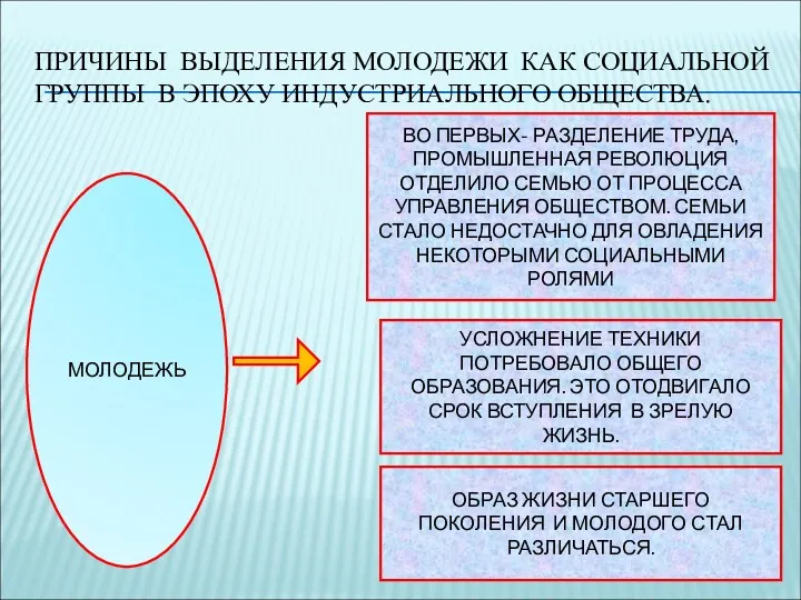 ПРИЧИНЫ ВЫДЕЛЕНИЯ МОЛОДЕЖИ КАК СОЦИАЛЬНОЙ ГРУППЫ В ЭПОХУ ИНДУСТРИАЛЬНОГО ОБЩЕСТВА.