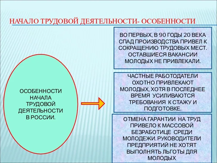 НАЧАЛО ТРУДОВОЙ ДЕЯТЕЛЬНОСТИ- ОСОБЕННОСТИ ОСОБЕННОСТИ НАЧАЛА ТРУДОВОЙ ДЕЯТЕЛЬНОСТИ В РОССИИ.