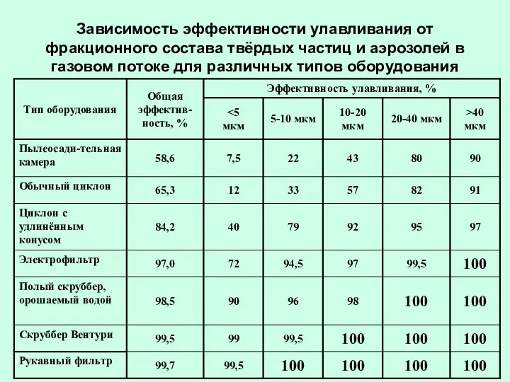 Зависимость эффективности улавливания от фракционного состава твёрдых частиц и аэрозолей