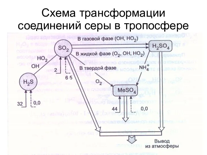 Схема трансформации соединений серы в тропосфере