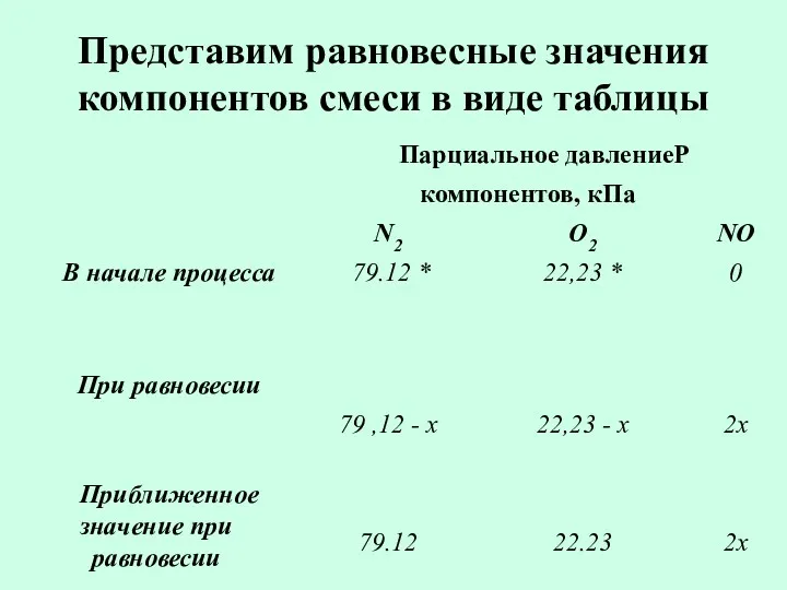 Представим равновесные значения компонентов смеси в виде таблицы