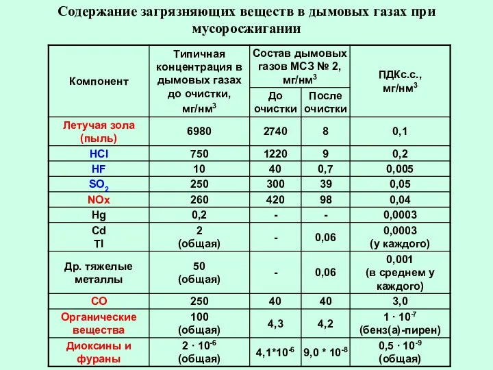 Содержание загрязняющих веществ в дымовых газах при мусоросжигании