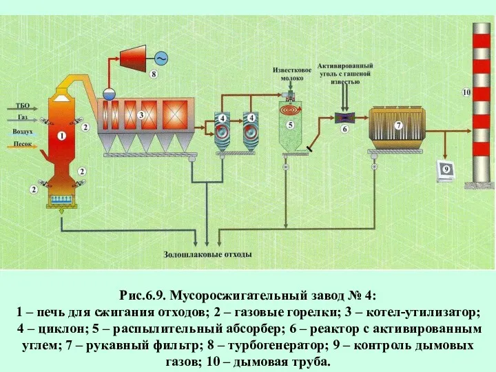 Рис.6.9. Мусоросжигательный завод № 4: 1 – печь для сжигания