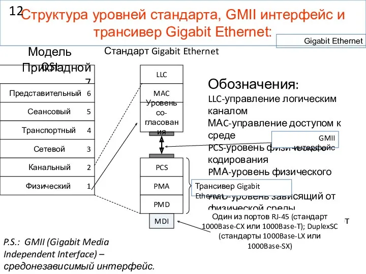 Обозначения: LLC-управление логическим каналом МАC-управление доступом к среде PCS-уровень физического