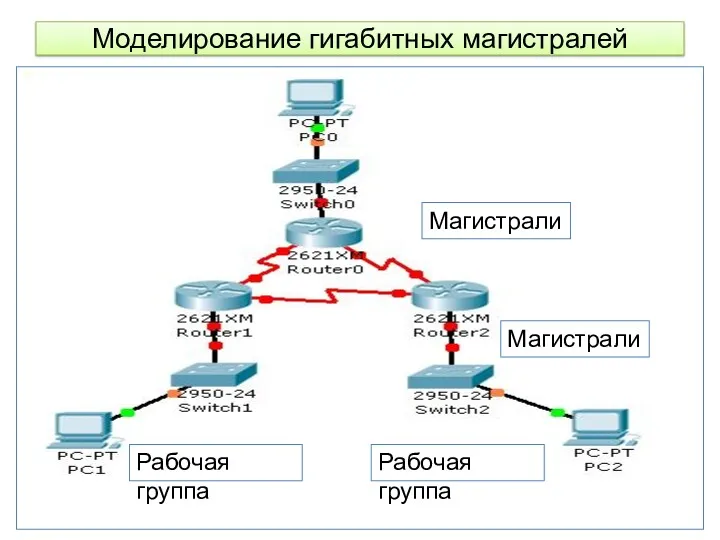 Моделирование гигабитных магистралей Рабочая группа Рабочая группа Магистрали Магистрали