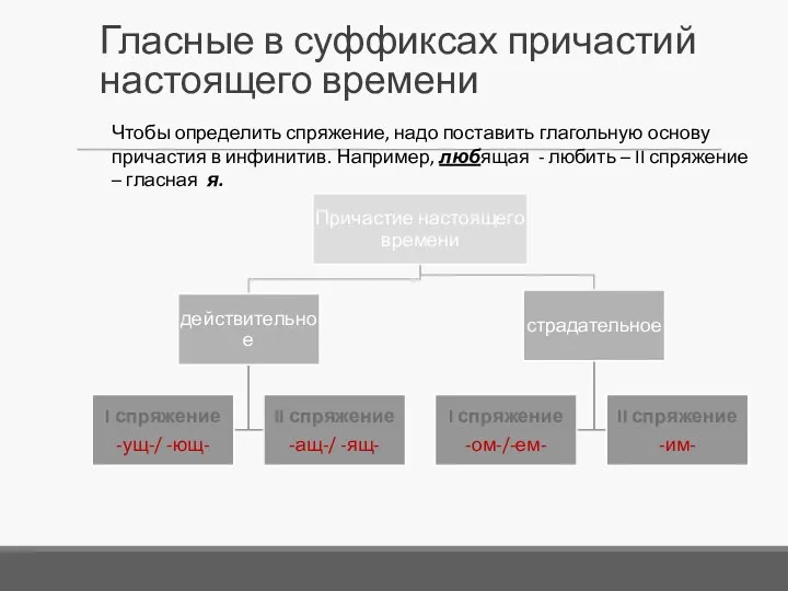 Гласные в суффиксах причастий настоящего времени Чтобы определить спряжение, надо