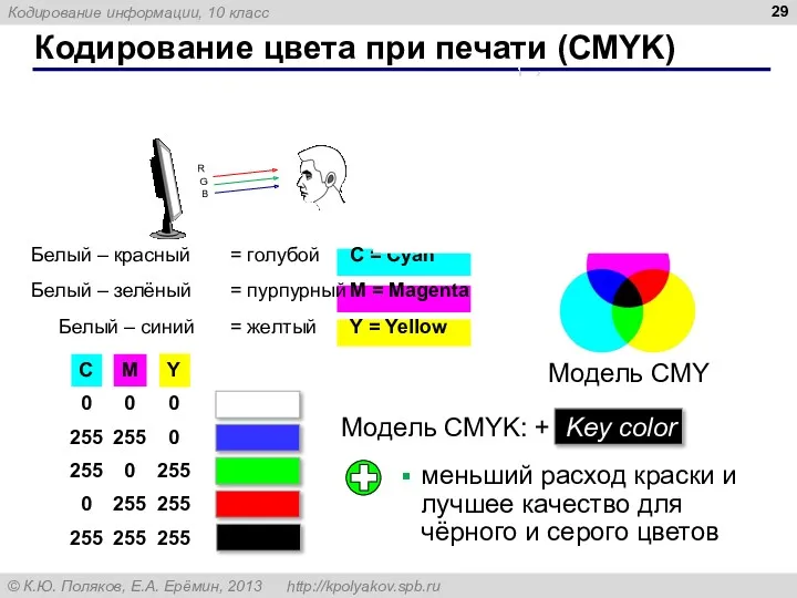 Кодирование цвета при печати (CMYK) Белый – красный = голубой C = Cyan