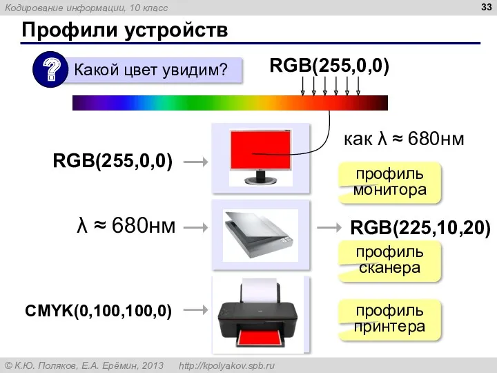 Профили устройств RGB(255,0,0) RGB(255,0,0) как λ ≈ 680нм λ ≈ 680нм RGB(225,10,20) профиль