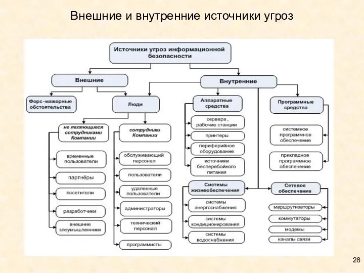 Внешние и внутренние источники угроз