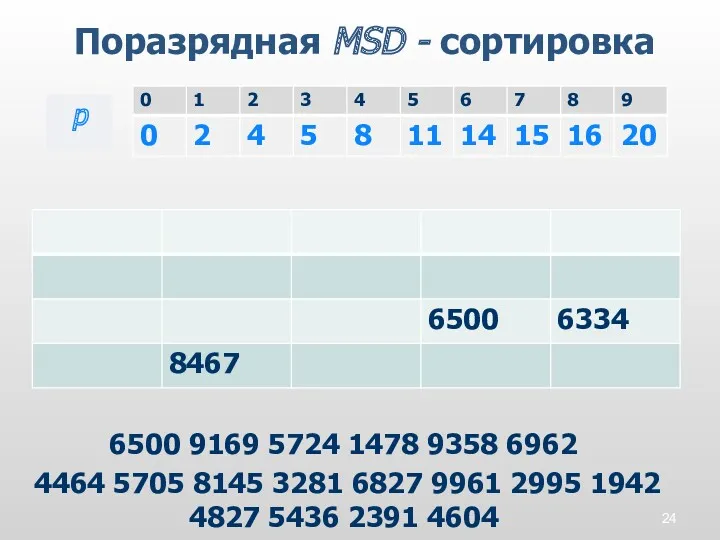 Поразрядная MSD - сортировка p 6500 9169 5724 1478 9358