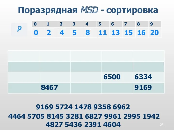 Поразрядная MSD - сортировка p 9169 5724 1478 9358 6962