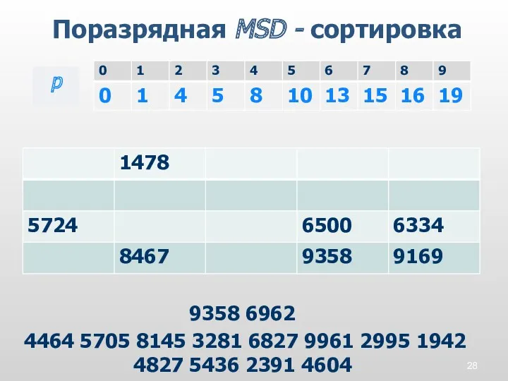 Поразрядная MSD - сортировка p 9358 6962 4464 5705 8145