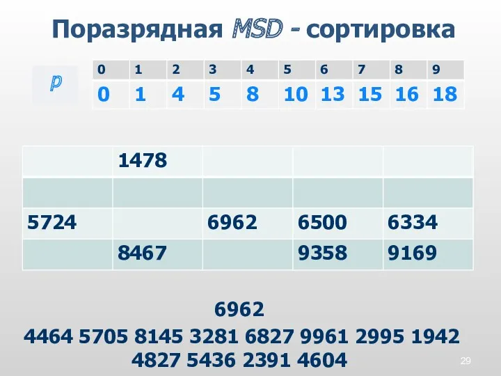 Поразрядная MSD - сортировка p 6962 4464 5705 8145 3281