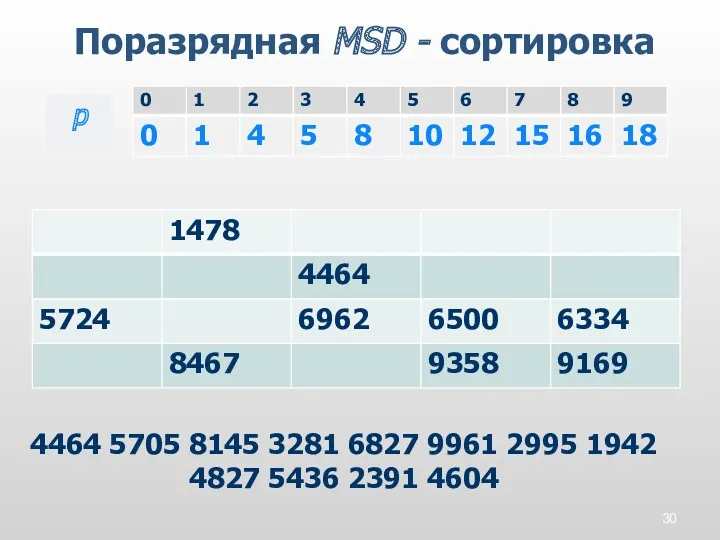 Поразрядная MSD - сортировка p 4464 5705 8145 3281 6827