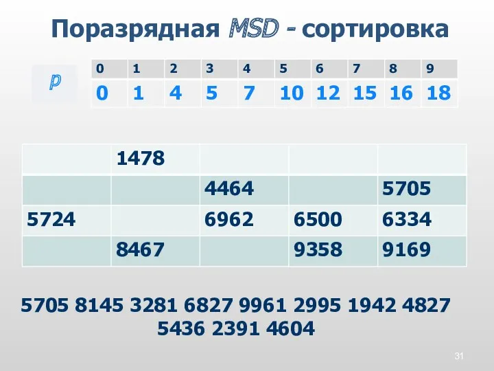 Поразрядная MSD - сортировка p 5705 8145 3281 6827 9961 2995 1942 4827 5436 2391 4604