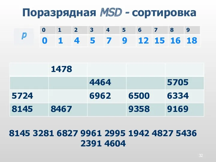 Поразрядная MSD - сортировка p 8145 3281 6827 9961 2995 1942 4827 5436 2391 4604