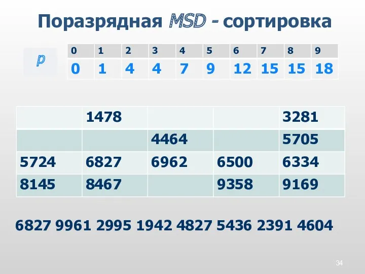 Поразрядная MSD - сортировка p 6827 9961 2995 1942 4827 5436 2391 4604