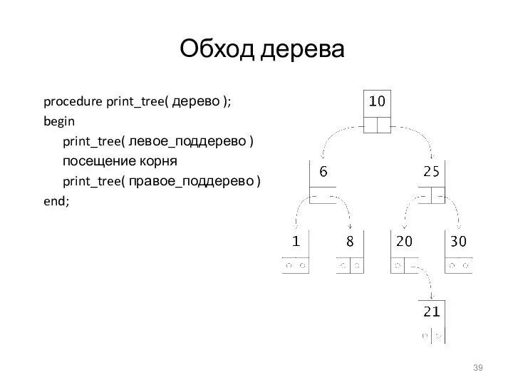 Обход дерева procedure print_tree( дерево ); begin print_tree( левое_поддерево ) посещение корня print_tree( правое_поддерево ) end;