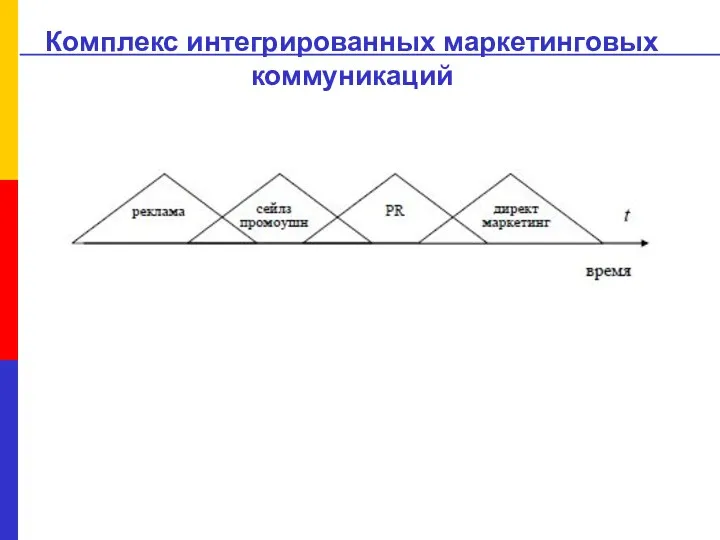 Комплекс интегрированных маркетинговых коммуникаций