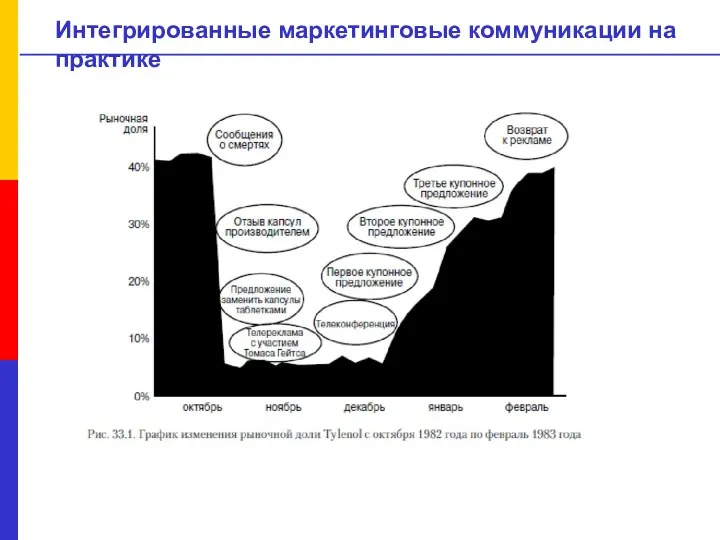 Интегрированные маркетинговые коммуникации на практике