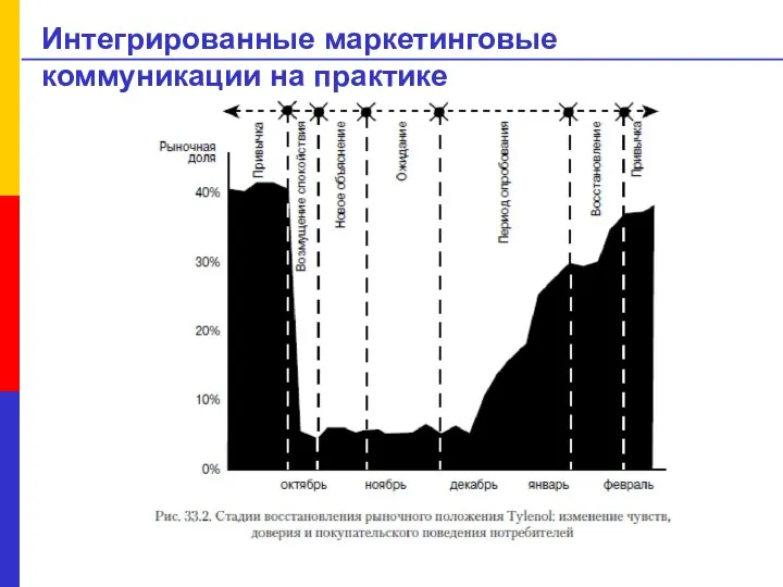 Интегрированные маркетинговые коммуникации на практике