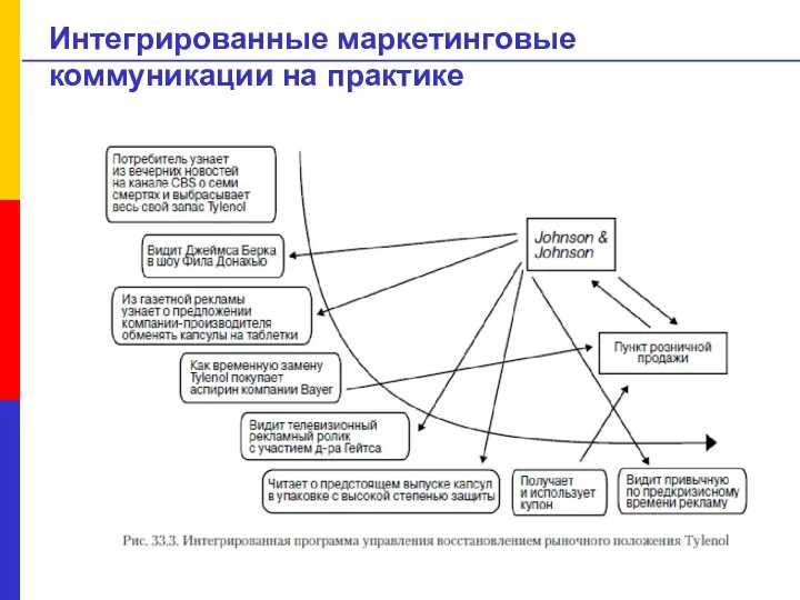 Интегрированные маркетинговые коммуникации на практике