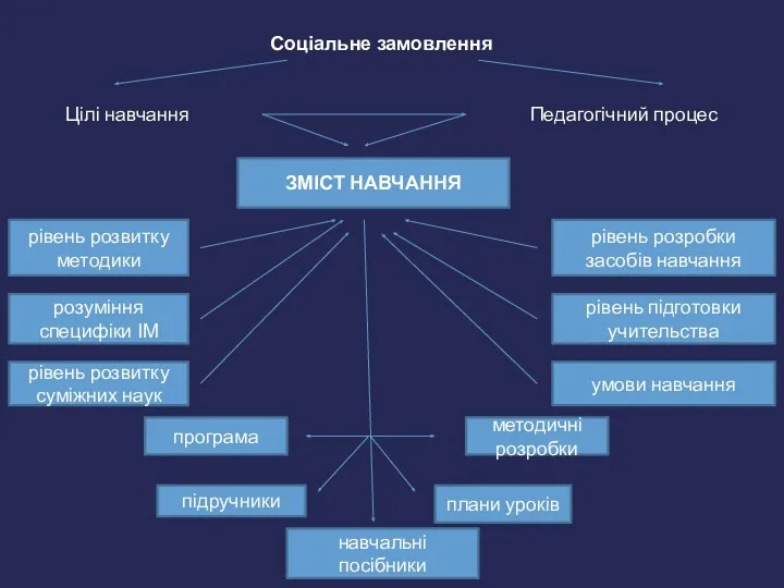 Соціальне замовлення Цілі навчання Педагогічний процес ЗМІСТ НАВЧАННЯ програма методичні