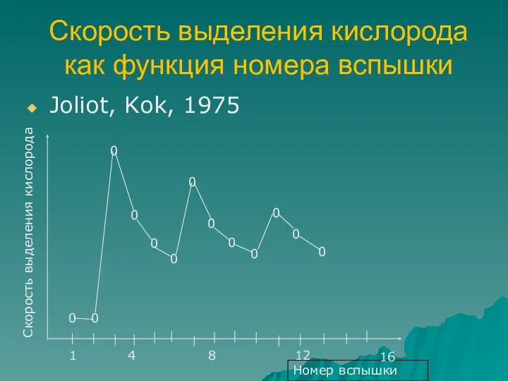 Скорость выделения кислорода как функция номера вспышки Joliot, Kok, 1975