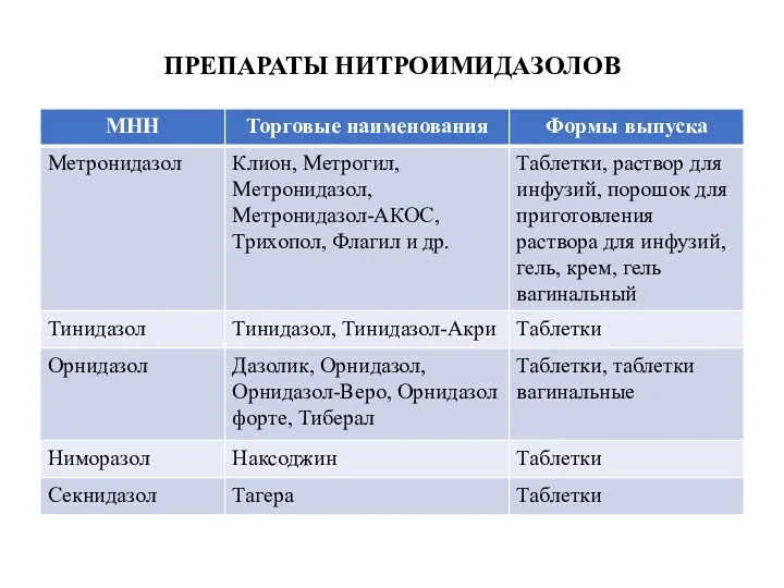 ПРЕПАРАТЫ НИТРОИМИДАЗОЛОВ