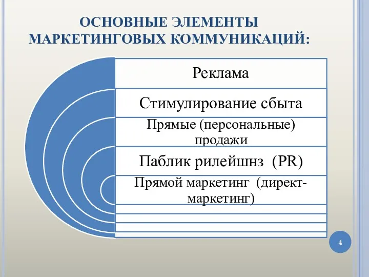 ОСНОВНЫЕ ЭЛЕМЕНТЫ МАРКЕТИНГОВЫХ КОММУНИКАЦИЙ: