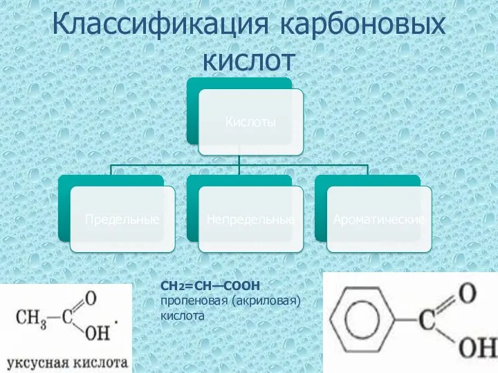 Классификация карбоновых кислот СН2=СН—СООН пропеновая (акриловая) кислота