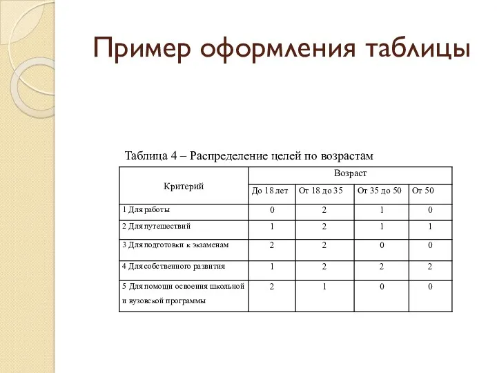 Пример оформления таблицы Таблица 4 – Распределение целей по возрастам